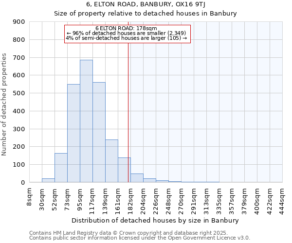 6, ELTON ROAD, BANBURY, OX16 9TJ: Size of property relative to detached houses houses in Banbury
