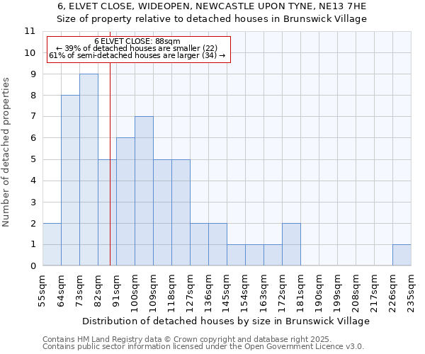 6, ELVET CLOSE, WIDEOPEN, NEWCASTLE UPON TYNE, NE13 7HE: Size of property relative to detached houses houses in Brunswick Village