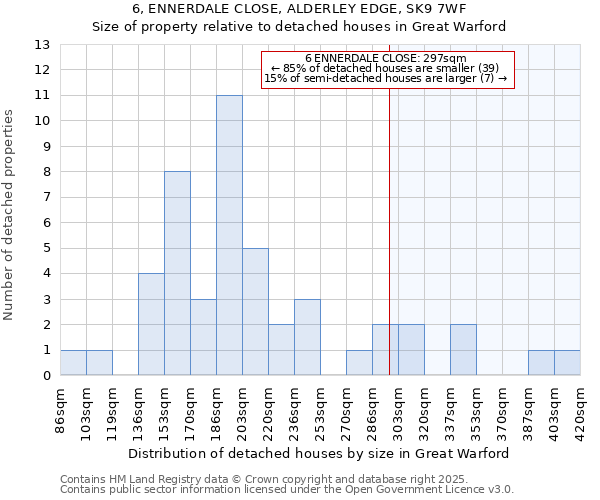6, ENNERDALE CLOSE, ALDERLEY EDGE, SK9 7WF: Size of property relative to detached houses houses in Great Warford