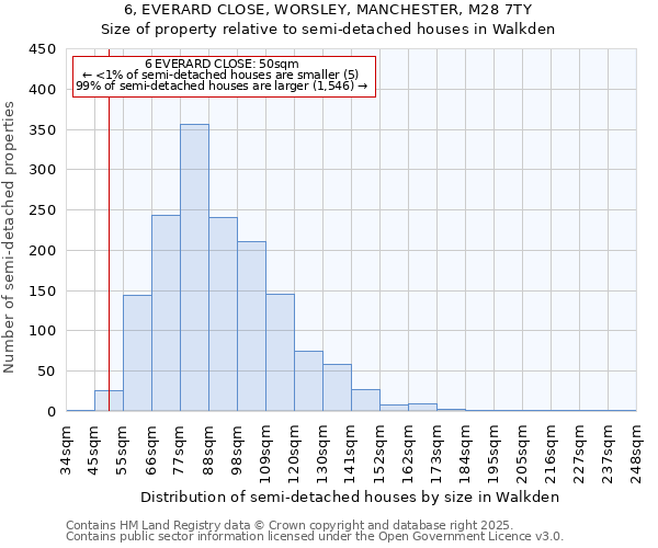 6, EVERARD CLOSE, WORSLEY, MANCHESTER, M28 7TY: Size of property relative to semi-detached houses houses in Walkden