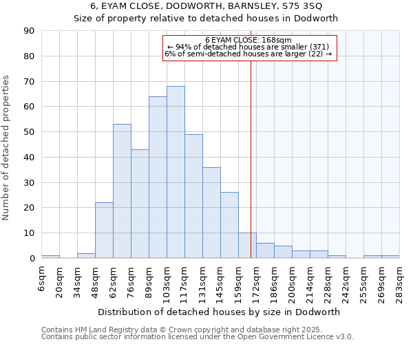 6, EYAM CLOSE, DODWORTH, BARNSLEY, S75 3SQ: Size of property relative to detached houses houses in Dodworth