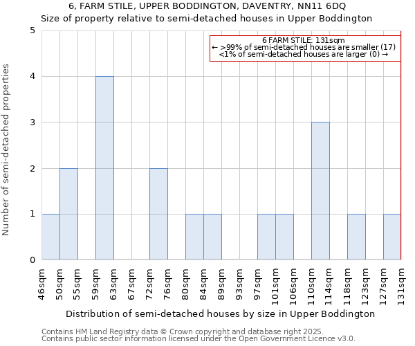 6, FARM STILE, UPPER BODDINGTON, DAVENTRY, NN11 6DQ: Size of property relative to semi-detached houses houses in Upper Boddington