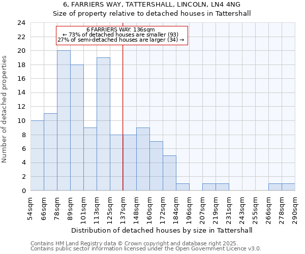 6, FARRIERS WAY, TATTERSHALL, LINCOLN, LN4 4NG: Size of property relative to detached houses houses in Tattershall