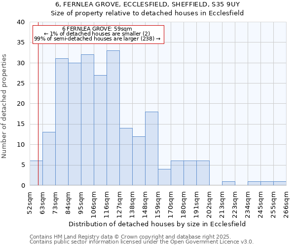 6, FERNLEA GROVE, ECCLESFIELD, SHEFFIELD, S35 9UY: Size of property relative to detached houses houses in Ecclesfield