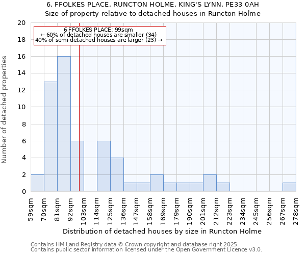 6, FFOLKES PLACE, RUNCTON HOLME, KING'S LYNN, PE33 0AH: Size of property relative to detached houses houses in Runcton Holme