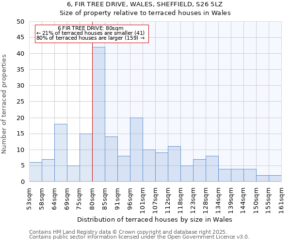 6, FIR TREE DRIVE, WALES, SHEFFIELD, S26 5LZ: Size of property relative to terraced houses houses in Wales