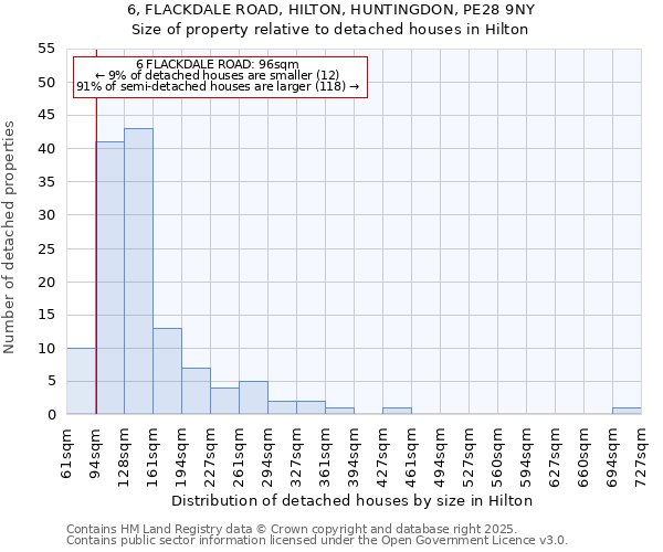 6, FLACKDALE ROAD, HILTON, HUNTINGDON, PE28 9NY: Size of property relative to detached houses houses in Hilton