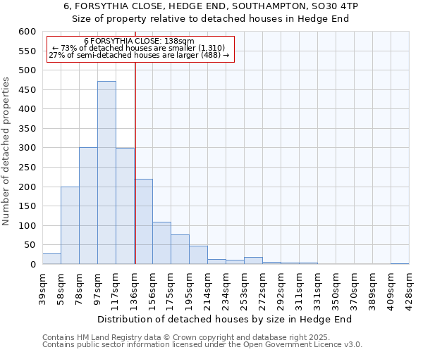 6, FORSYTHIA CLOSE, HEDGE END, SOUTHAMPTON, SO30 4TP: Size of property relative to detached houses houses in Hedge End