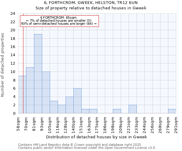 6, FORTHCROM, GWEEK, HELSTON, TR12 6UN: Size of property relative to detached houses houses in Gweek