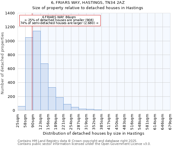 6, FRIARS WAY, HASTINGS, TN34 2AZ: Size of property relative to detached houses houses in Hastings