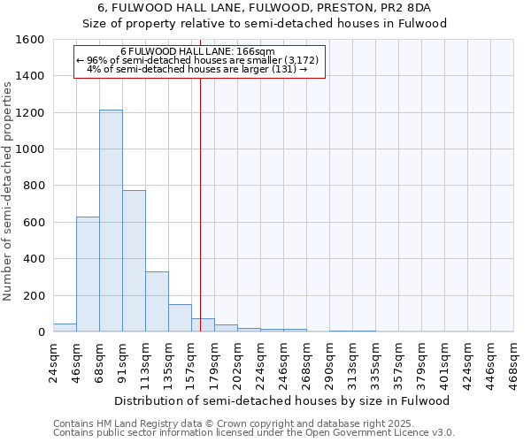 6, FULWOOD HALL LANE, FULWOOD, PRESTON, PR2 8DA: Size of property relative to semi-detached houses houses in Fulwood