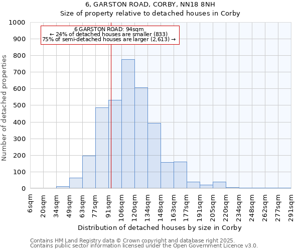 6, GARSTON ROAD, CORBY, NN18 8NH: Size of property relative to detached houses houses in Corby