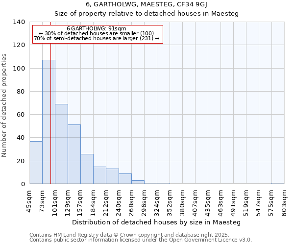 6, GARTHOLWG, MAESTEG, CF34 9GJ: Size of property relative to detached houses houses in Maesteg