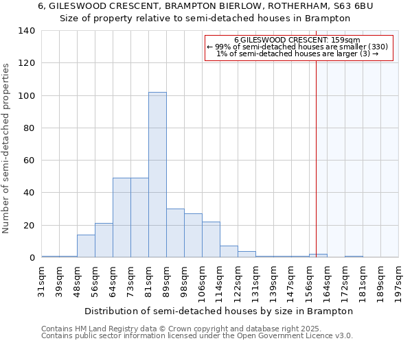 6, GILESWOOD CRESCENT, BRAMPTON BIERLOW, ROTHERHAM, S63 6BU: Size of property relative to semi-detached houses houses in Brampton