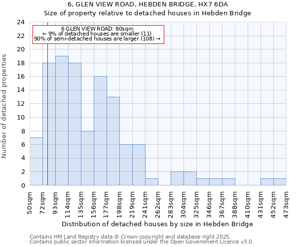 6, GLEN VIEW ROAD, HEBDEN BRIDGE, HX7 6DA: Size of property relative to detached houses houses in Hebden Bridge