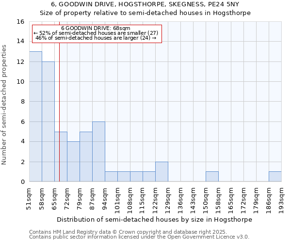 6, GOODWIN DRIVE, HOGSTHORPE, SKEGNESS, PE24 5NY: Size of property relative to semi-detached houses houses in Hogsthorpe