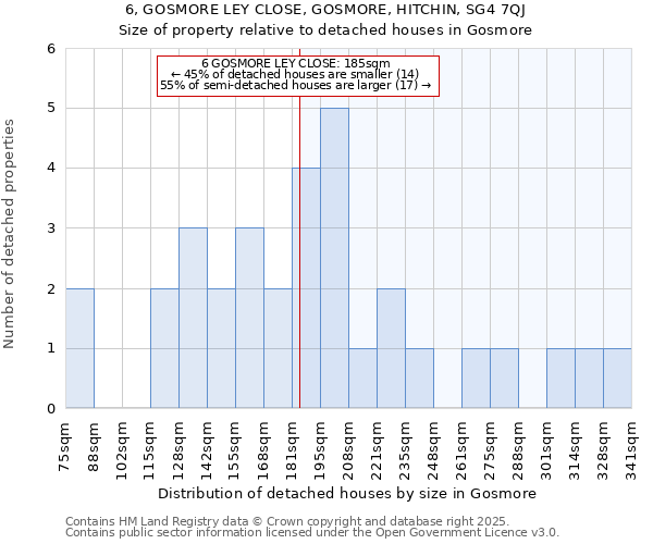 6, GOSMORE LEY CLOSE, GOSMORE, HITCHIN, SG4 7QJ: Size of property relative to detached houses houses in Gosmore