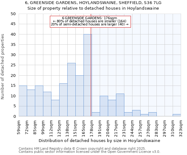 6, GREENSIDE GARDENS, HOYLANDSWAINE, SHEFFIELD, S36 7LG: Size of property relative to detached houses houses in Hoylandswaine