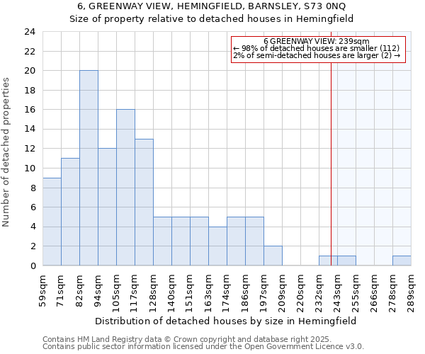 6, GREENWAY VIEW, HEMINGFIELD, BARNSLEY, S73 0NQ: Size of property relative to detached houses houses in Hemingfield