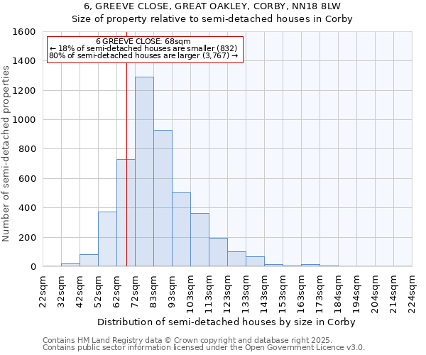 6, GREEVE CLOSE, GREAT OAKLEY, CORBY, NN18 8LW: Size of property relative to semi-detached houses houses in Corby