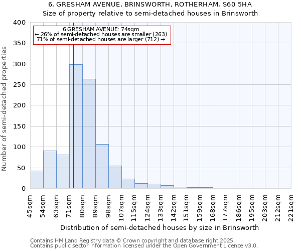 6, GRESHAM AVENUE, BRINSWORTH, ROTHERHAM, S60 5HA: Size of property relative to semi-detached houses houses in Brinsworth