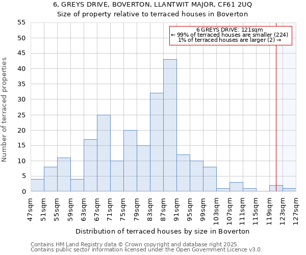 6, GREYS DRIVE, BOVERTON, LLANTWIT MAJOR, CF61 2UQ: Size of property relative to terraced houses houses in Boverton