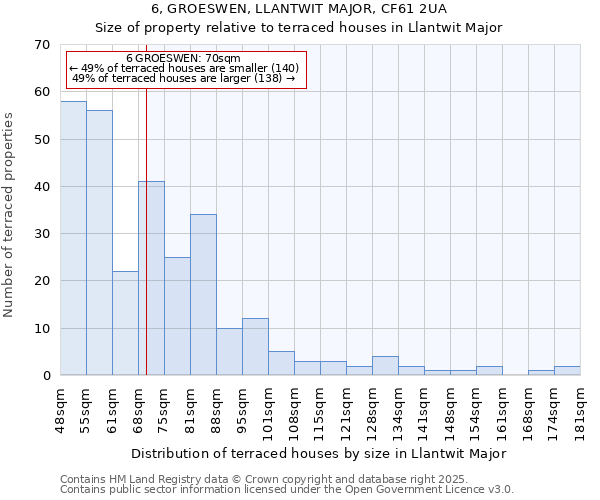 6, GROESWEN, LLANTWIT MAJOR, CF61 2UA: Size of property relative to terraced houses houses in Llantwit Major
