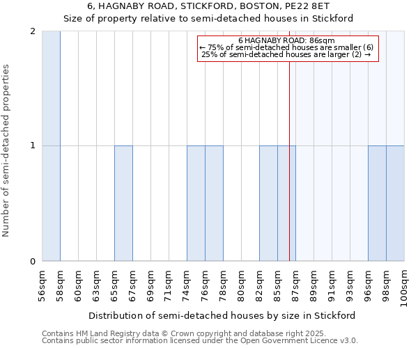 6, HAGNABY ROAD, STICKFORD, BOSTON, PE22 8ET: Size of property relative to semi-detached houses houses in Stickford