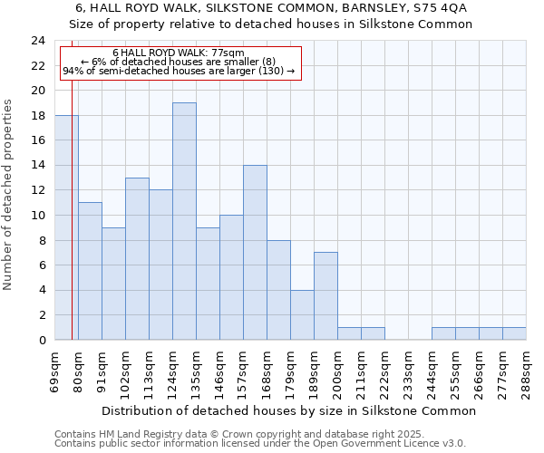 6, HALL ROYD WALK, SILKSTONE COMMON, BARNSLEY, S75 4QA: Size of property relative to detached houses houses in Silkstone Common