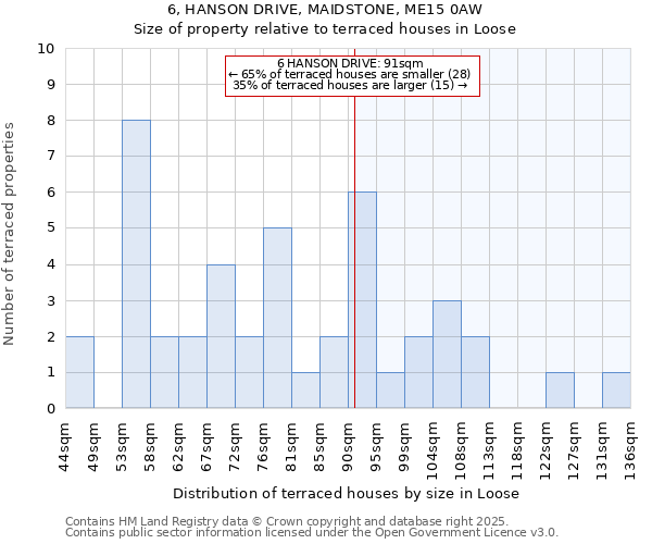 6, HANSON DRIVE, MAIDSTONE, ME15 0AW: Size of property relative to terraced houses houses in Loose