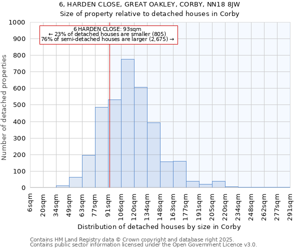 6, HARDEN CLOSE, GREAT OAKLEY, CORBY, NN18 8JW: Size of property relative to detached houses houses in Corby