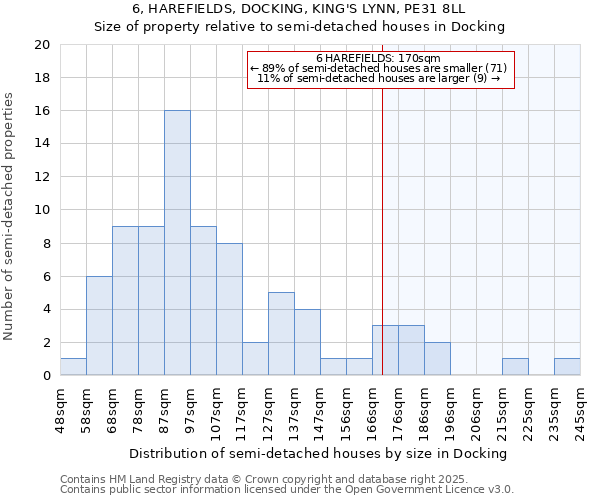 6, HAREFIELDS, DOCKING, KING'S LYNN, PE31 8LL: Size of property relative to semi-detached houses houses in Docking