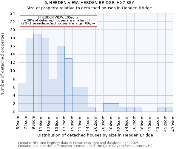 6, HEBDEN VIEW, HEBDEN BRIDGE, HX7 8SY: Size of property relative to detached houses houses in Hebden Bridge