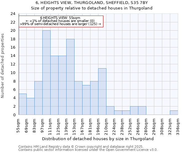 6, HEIGHTS VIEW, THURGOLAND, SHEFFIELD, S35 7BY: Size of property relative to detached houses houses in Thurgoland