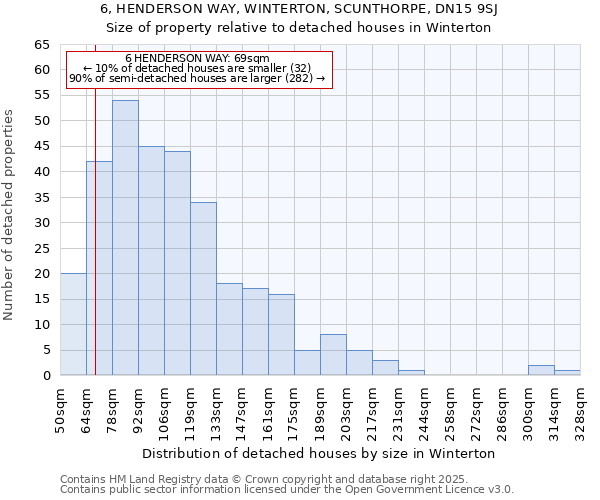 6, HENDERSON WAY, WINTERTON, SCUNTHORPE, DN15 9SJ: Size of property relative to detached houses houses in Winterton