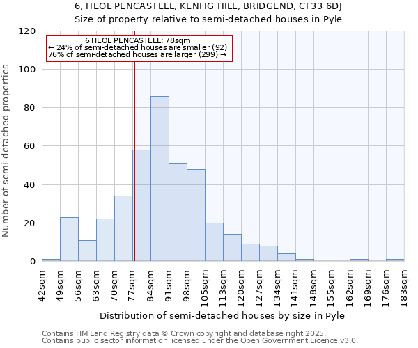 6, HEOL PENCASTELL, KENFIG HILL, BRIDGEND, CF33 6DJ: Size of property relative to semi-detached houses houses in Pyle
