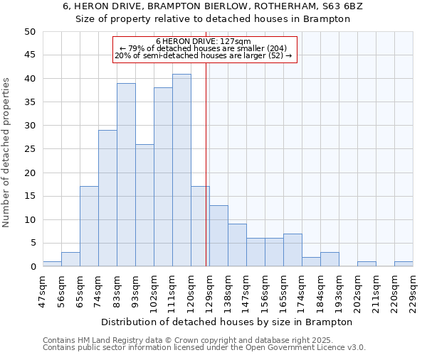 6, HERON DRIVE, BRAMPTON BIERLOW, ROTHERHAM, S63 6BZ: Size of property relative to detached houses houses in Brampton