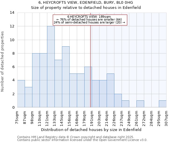 6, HEYCROFTS VIEW, EDENFIELD, BURY, BL0 0HG: Size of property relative to detached houses houses in Edenfield