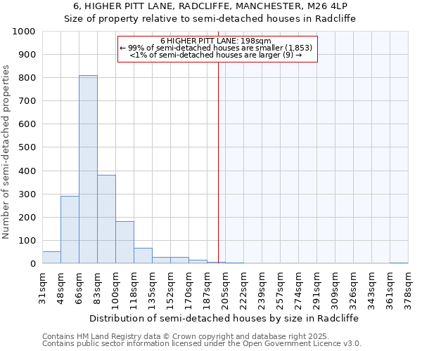6, HIGHER PITT LANE, RADCLIFFE, MANCHESTER, M26 4LP: Size of property relative to semi-detached houses houses in Radcliffe