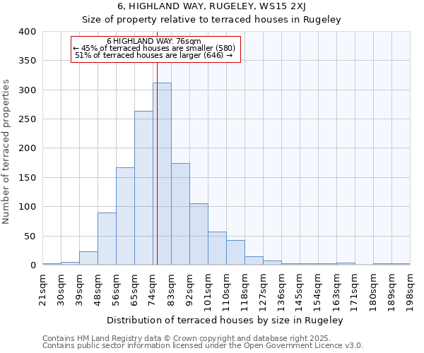 6, HIGHLAND WAY, RUGELEY, WS15 2XJ: Size of property relative to terraced houses houses in Rugeley