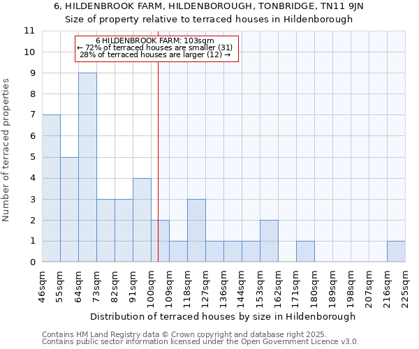 6, HILDENBROOK FARM, HILDENBOROUGH, TONBRIDGE, TN11 9JN: Size of property relative to terraced houses houses in Hildenborough