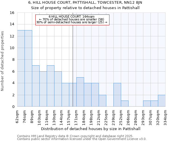 6, HILL HOUSE COURT, PATTISHALL, TOWCESTER, NN12 8JN: Size of property relative to detached houses houses in Pattishall