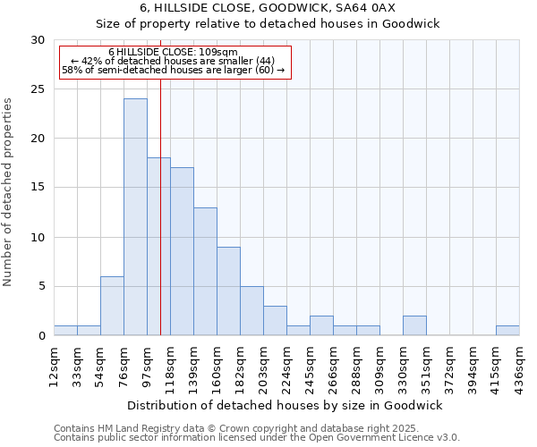6, HILLSIDE CLOSE, GOODWICK, SA64 0AX: Size of property relative to detached houses houses in Goodwick