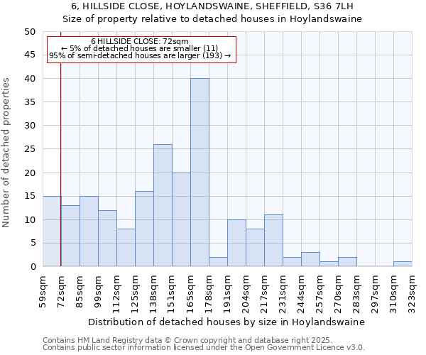 6, HILLSIDE CLOSE, HOYLANDSWAINE, SHEFFIELD, S36 7LH: Size of property relative to detached houses houses in Hoylandswaine