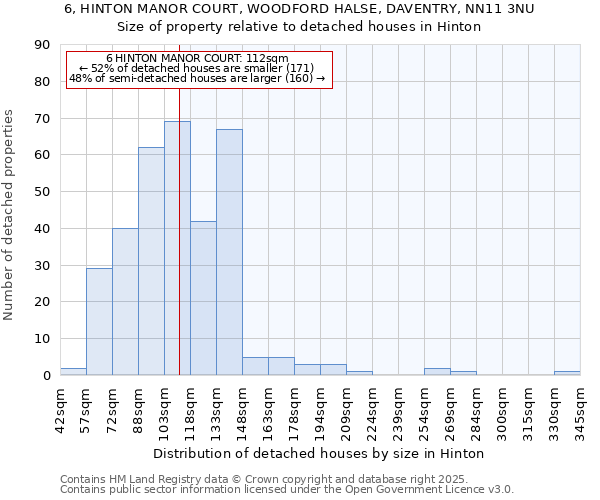 6, HINTON MANOR COURT, WOODFORD HALSE, DAVENTRY, NN11 3NU: Size of property relative to detached houses houses in Hinton