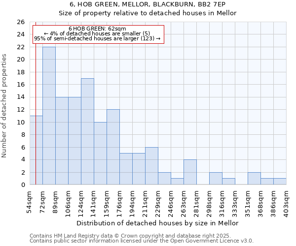 6, HOB GREEN, MELLOR, BLACKBURN, BB2 7EP: Size of property relative to detached houses houses in Mellor