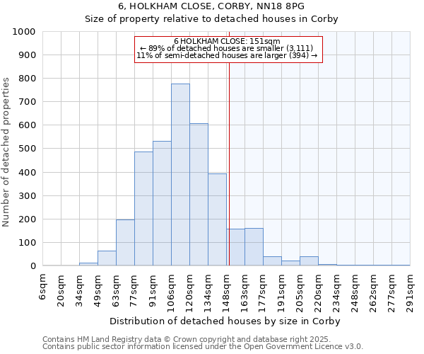 6, HOLKHAM CLOSE, CORBY, NN18 8PG: Size of property relative to detached houses houses in Corby