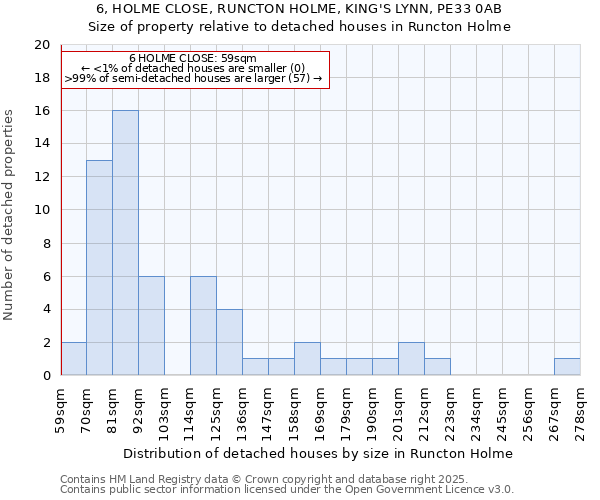 6, HOLME CLOSE, RUNCTON HOLME, KING'S LYNN, PE33 0AB: Size of property relative to detached houses houses in Runcton Holme