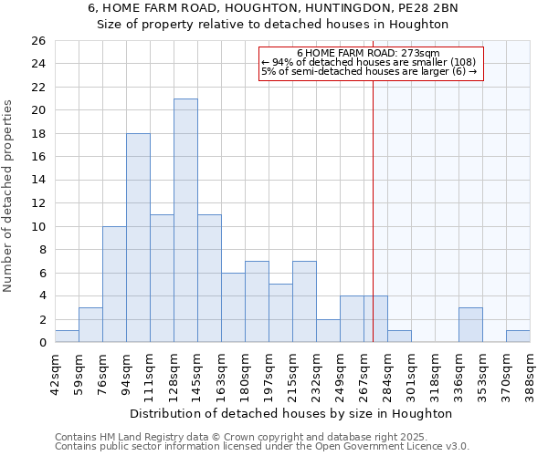 6, HOME FARM ROAD, HOUGHTON, HUNTINGDON, PE28 2BN: Size of property relative to detached houses houses in Houghton
