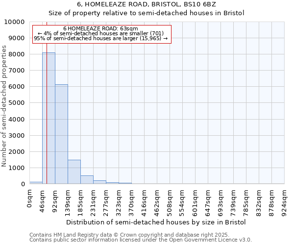 6, HOMELEAZE ROAD, BRISTOL, BS10 6BZ: Size of property relative to semi-detached houses houses in Bristol